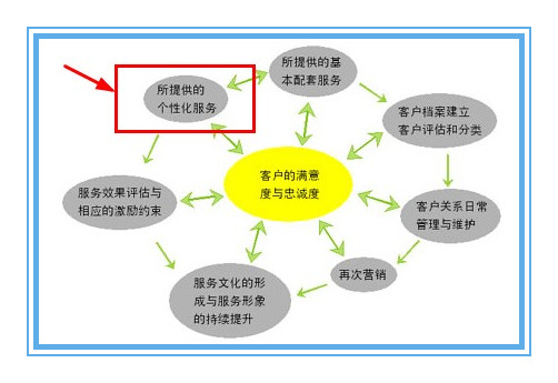 服务先行,提高客户满意度