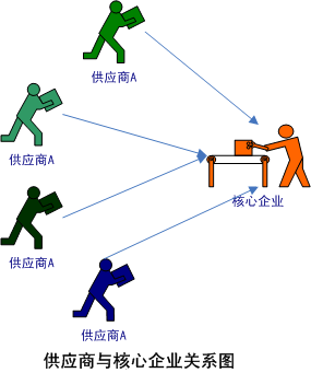 供应商和企业的关系